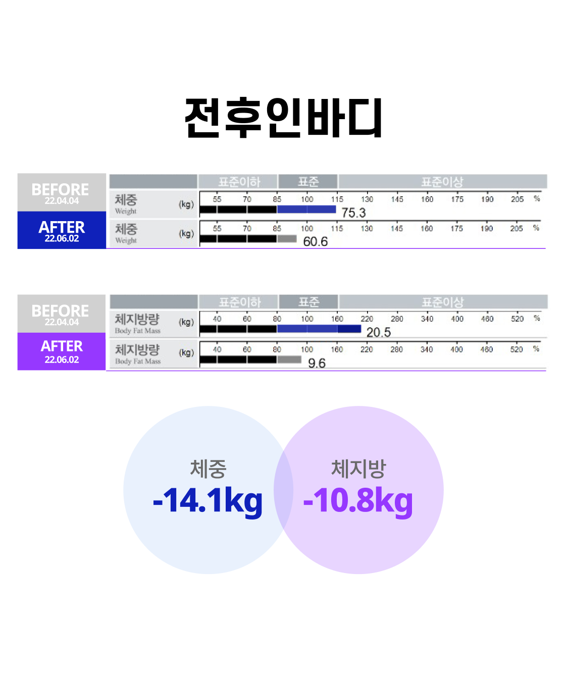 체중 -14.1kg, 체지방 -10.8kg