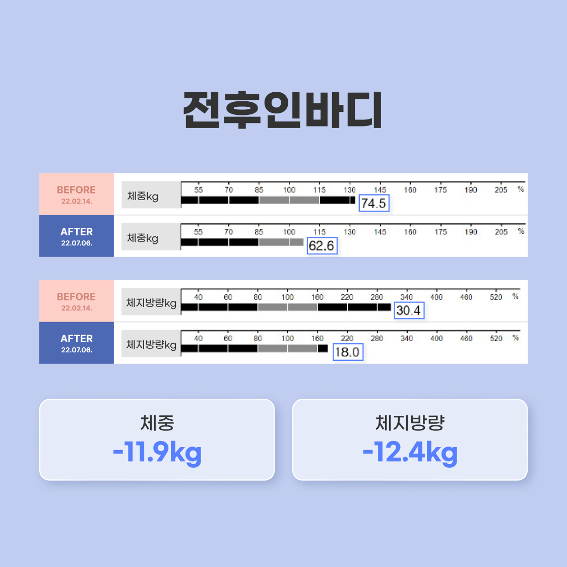 체중 -11.9kg, 체지방 -12.4kg