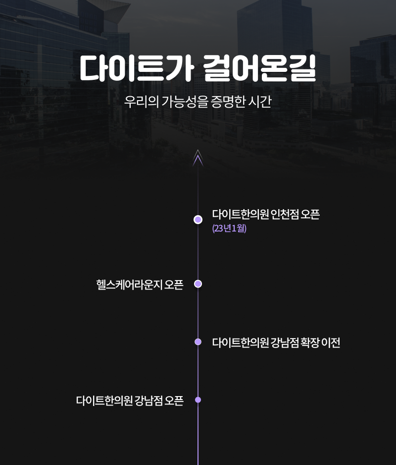 다이트가 걸어온 길. 우리의 가능성을 증명한 시간.
            다이트한의원 강남점 오픈 → 다이트한의원 강남점 확장 이전 → 다이트한방병원 2차 의료기관 승격 → 헬스케어라운지 오픈 → 다이트한의원 인천점 오픈(23년 1월).