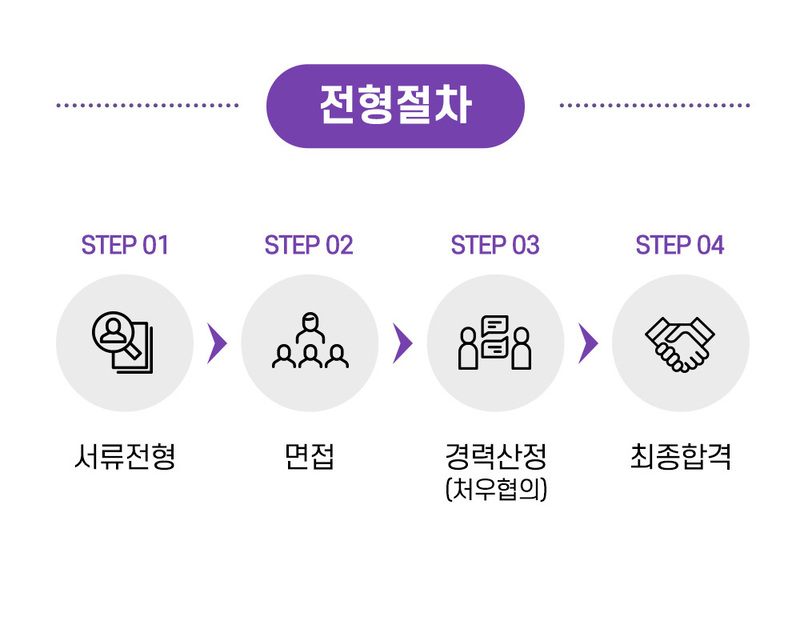 전형절차: 서류전형 후 면접 후 경력산정(처우협의) 후 최종합격