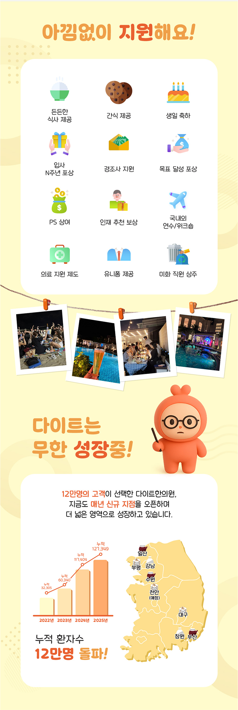 아낌없이 지원해요! 든든한 식사제공, 간식 제공, 생일 축하, 입사 N주년 포상, 경조사 지원, 목표 달성 포상, PS 상여, 인재 추천 보상, 국내외 연수/워크숍, 의료 지원 제도, 유니폼 제공, 미화 직원 상주 다이트는 무한 성장중! 12만명의 고객이 선택한 다이트 한의원, 지금도 매년 신규 지점을 오픈하며 더 넓은 영역으로 성장하고 있습니다. 누적 환자수 12만명 돌파!