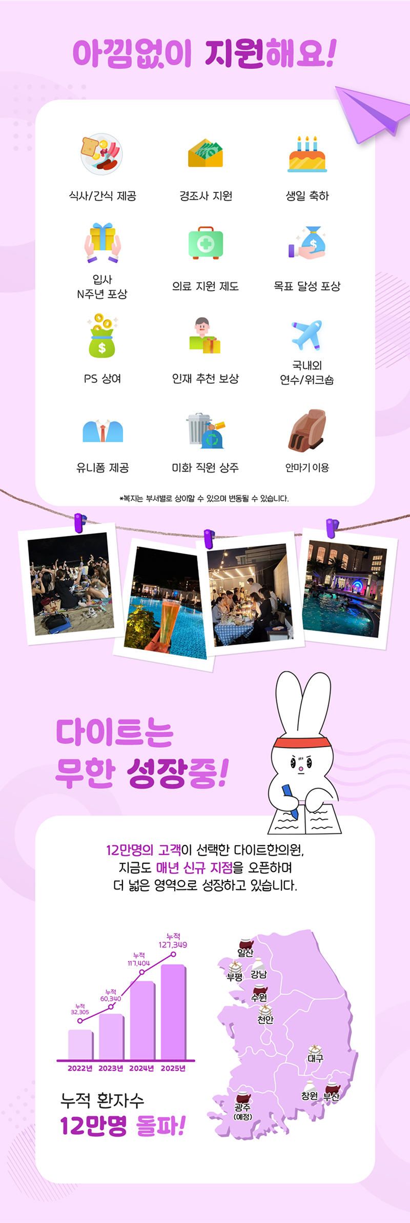 아낌없이 지원해요! 든든한 식사제공, 간식 제공, 생일 축하, 입사 N주년 포상, 경조사 지원, 목표 달성 포상, PS 상여, 인재 추천 보상, 국내외 연수/워크숍, 의료 지원 제도, 유니폼 제공, 미화 직원 상주 다이트는 무한 성장중! 12만명의 고객이 선택한 다이트 한의원, 지금도 매년 신규 지점을 오픈하며 더 넓은 영역으로 성장하고 있습니다. 누적 환자수 12만명 돌파!