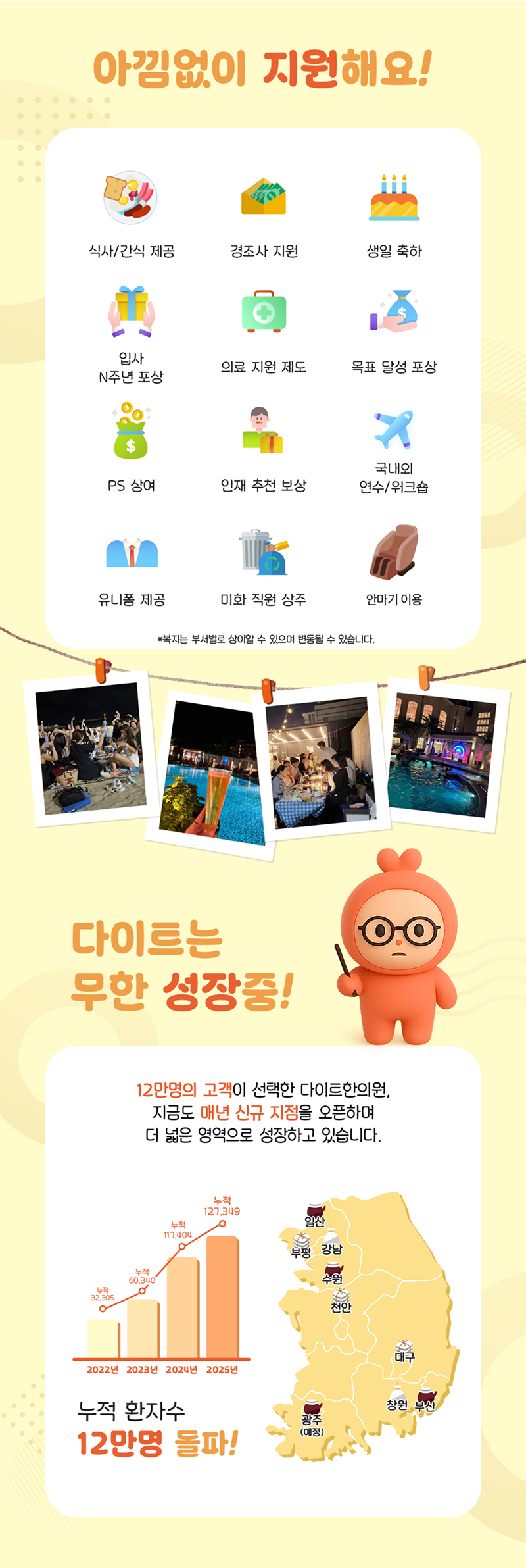 아낌없이 지원해요! 든든한 식사제공, 간식 제공, 생일 축하, 입사 N주년 포상, 경조사 지원, 목표 달성 포상, PS 상여, 인재 추천 보상, 국내외 연수/워크숍, 의료 지원 제도, 유니폼 제공, 미화 직원 상주 다이트는 무한 성장중! 12만명의 고객이 선택한 다이트 한의원, 지금도 매년 신규 지점을 오픈하며 더 넓은 영역으로 성장하고 있습니다. 누적 환자수 12만명 돌파!