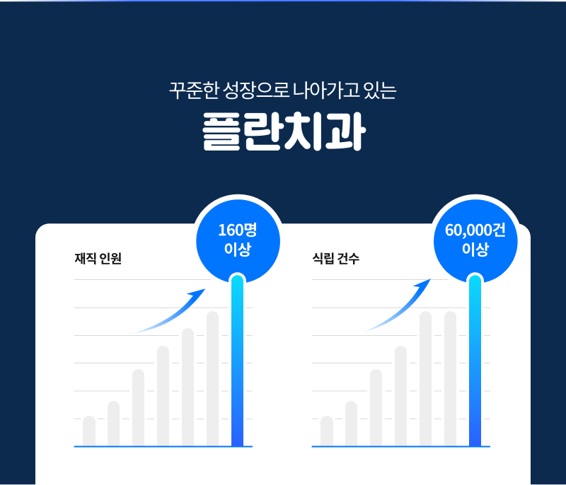 ㈜플란랩스] | [인정받는 기술로 찾아오는 치과] Db 폼 미쳐써 치과 아웃바운드250+ - 알바몬