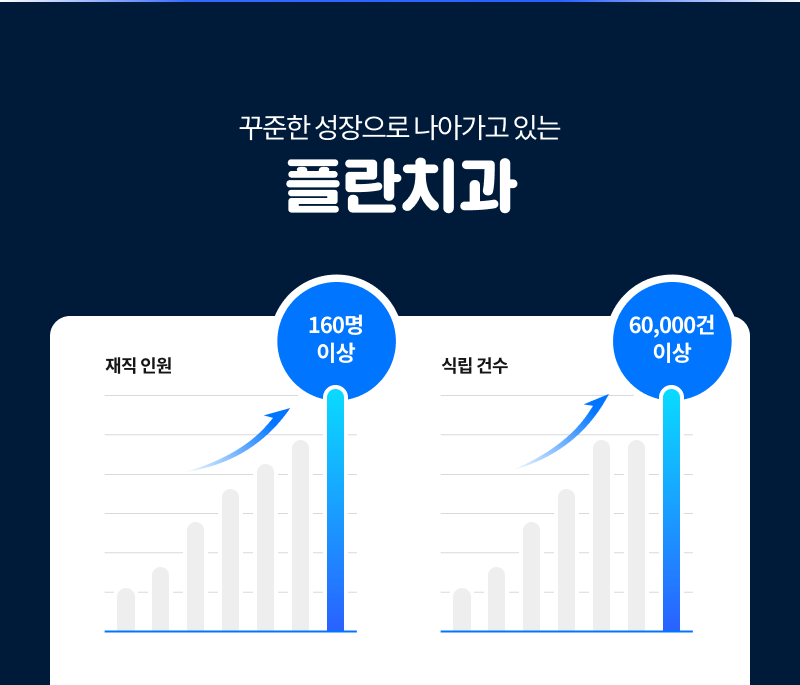 꾸준한 성장으로 나아가고 있는 플란치과. 재직 인원 160명 이상, 식립 건수 60,000건 이상